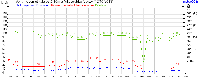 vent moyen et rafales