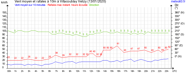 vent moyen et rafales