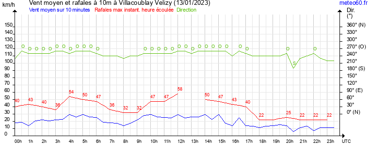 vent moyen et rafales