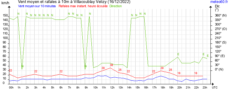 vent moyen et rafales