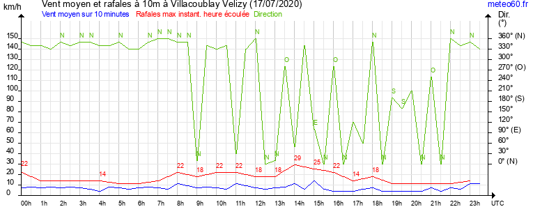 vent moyen et rafales