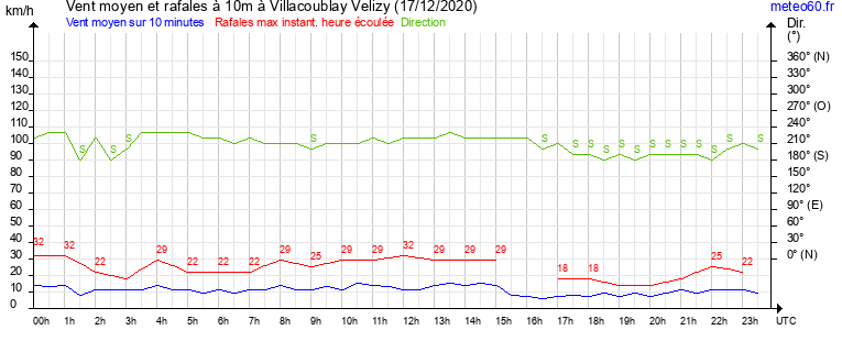 vent moyen et rafales