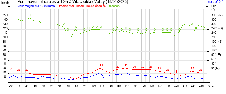 vent moyen et rafales