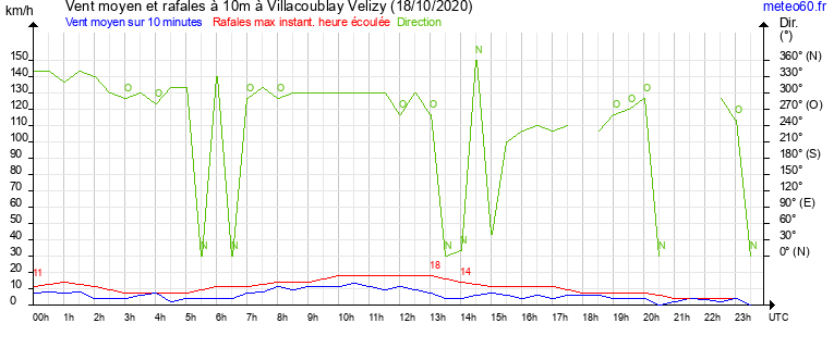 vent moyen et rafales