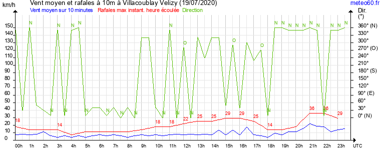 vent moyen et rafales