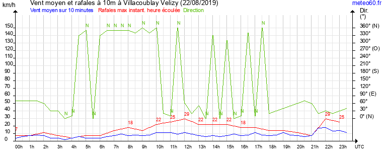 vent moyen et rafales