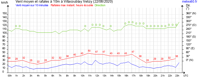 vent moyen et rafales