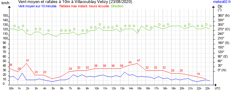 vent moyen et rafales