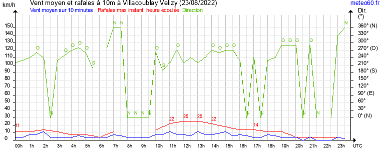 vent moyen et rafales