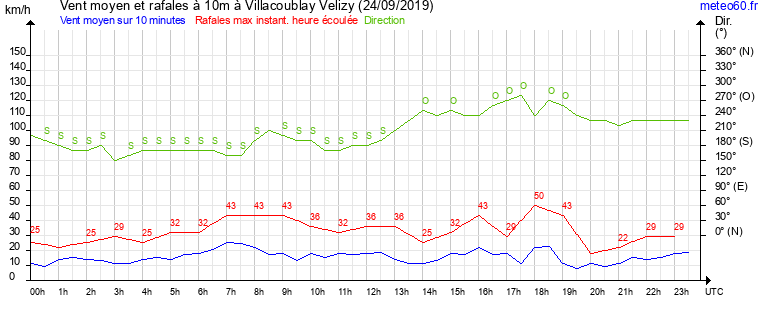 vent moyen et rafales