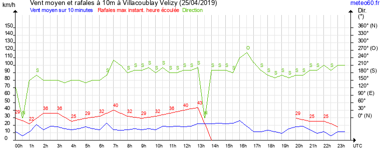 vent moyen et rafales