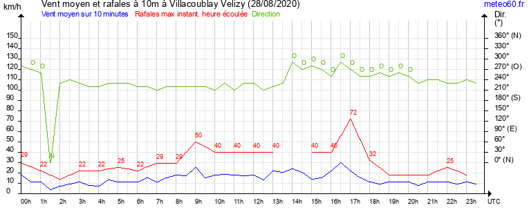 vent moyen et rafales