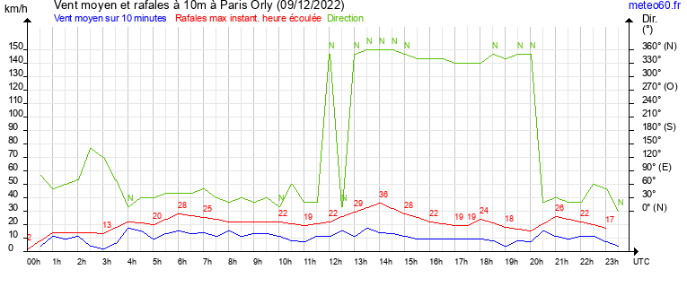 vent moyen et rafales