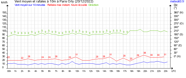 vent moyen et rafales