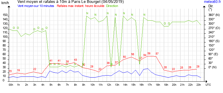 vent moyen et rafales