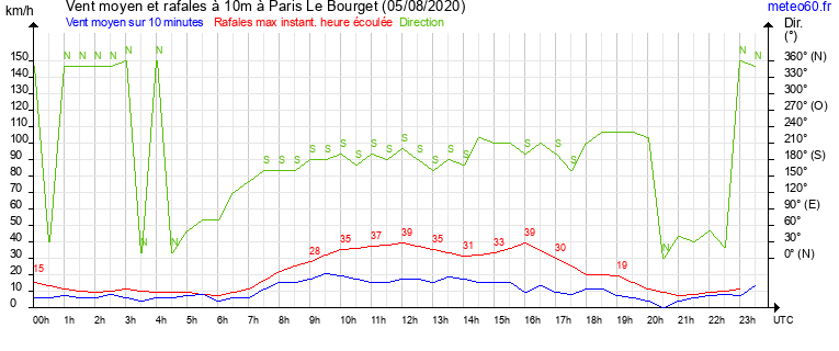 vent moyen et rafales