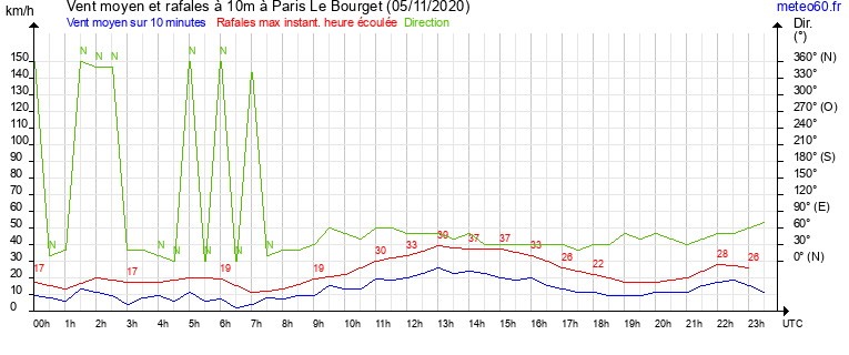 vent moyen et rafales