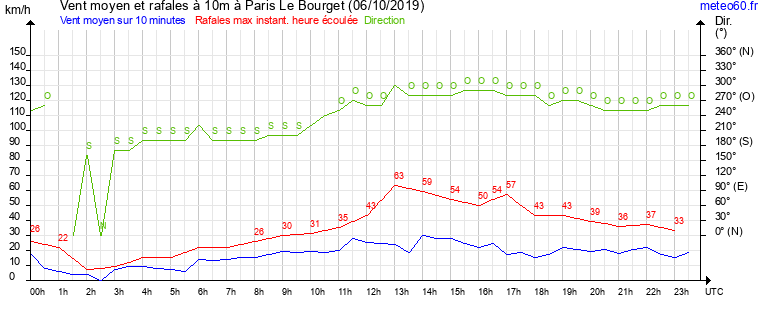 vent moyen et rafales