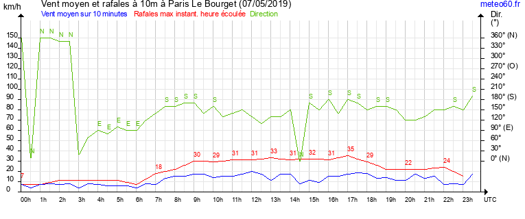 vent moyen et rafales