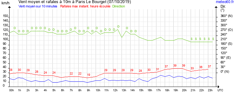 vent moyen et rafales