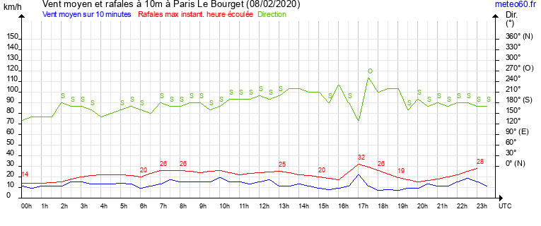 vent moyen et rafales