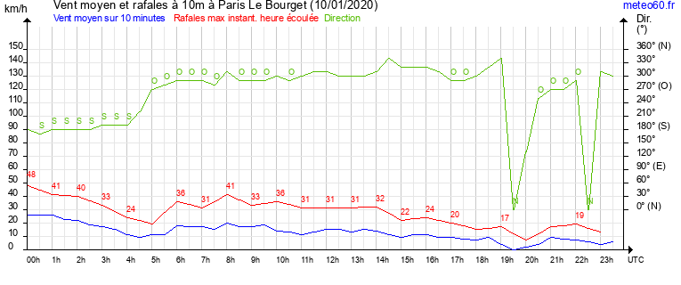 vent moyen et rafales