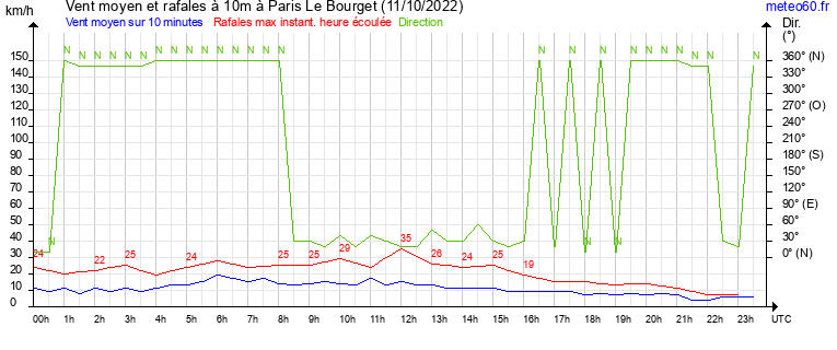 vent moyen et rafales