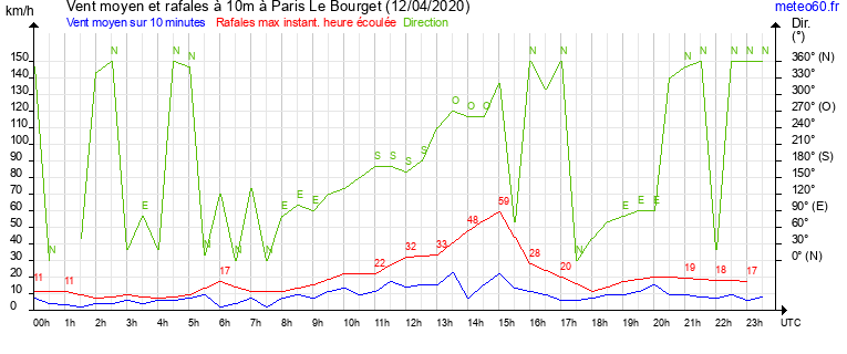 vent moyen et rafales