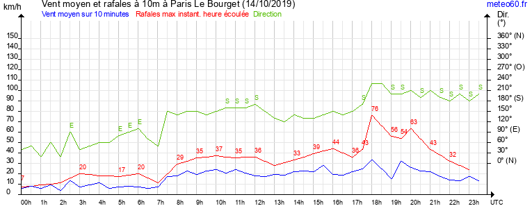 vent moyen et rafales