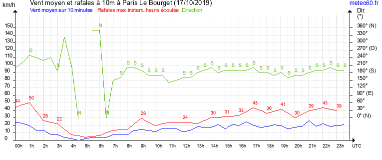 vent moyen et rafales