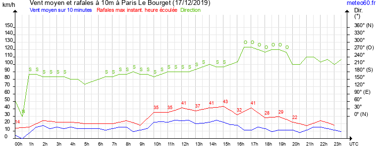 vent moyen et rafales