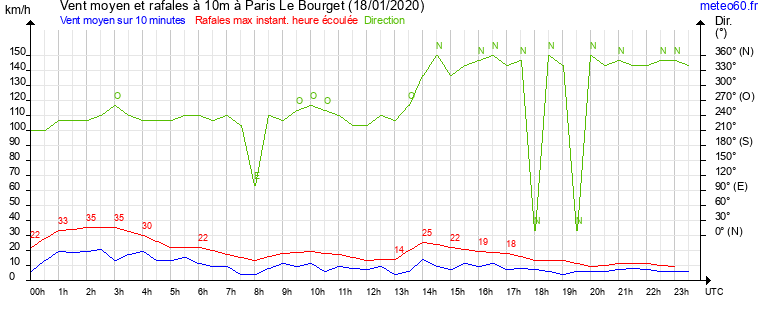 vent moyen et rafales