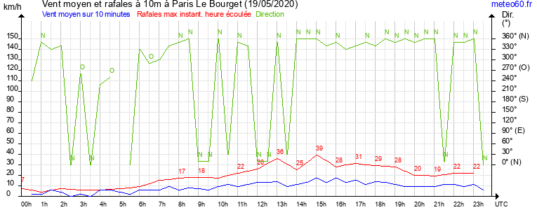 vent moyen et rafales