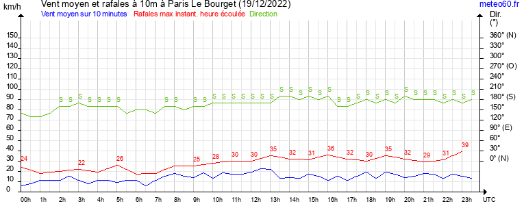 vent moyen et rafales