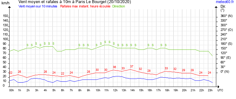 vent moyen et rafales