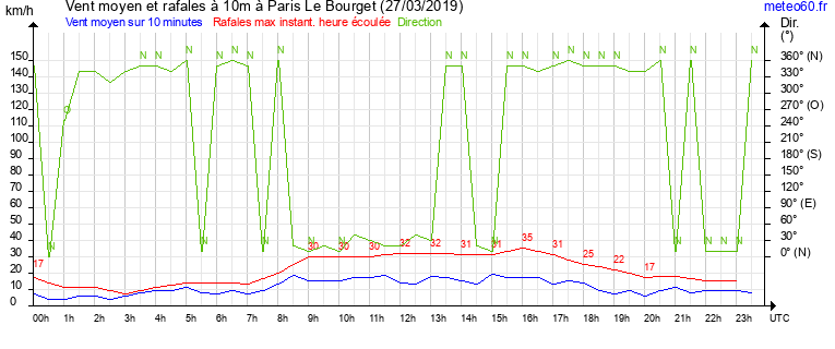 vent moyen et rafales