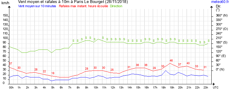 vent moyen et rafales