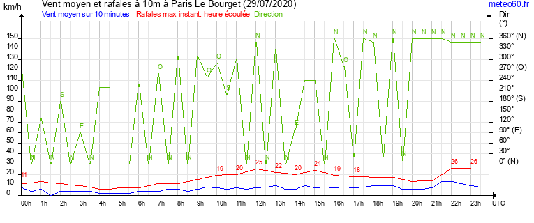 vent moyen et rafales