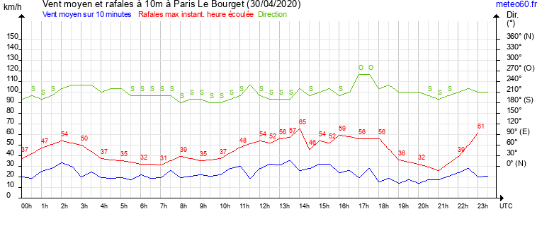 vent moyen et rafales