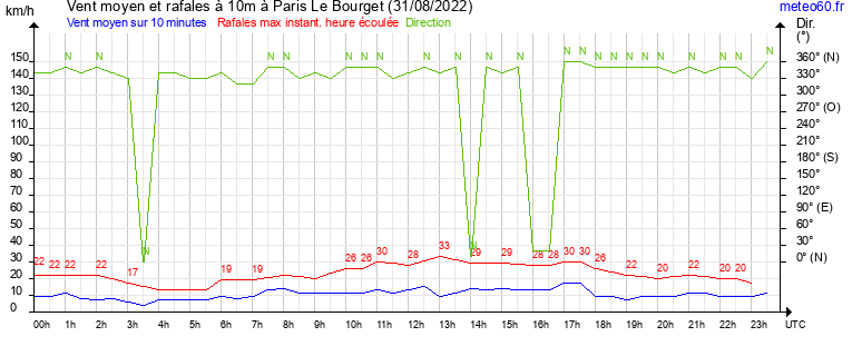 vent moyen et rafales