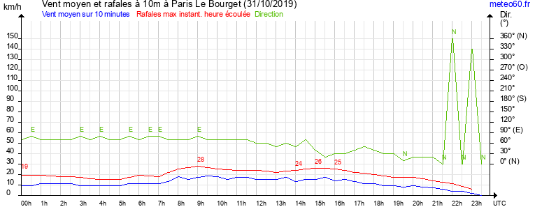 vent moyen et rafales