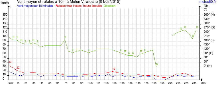 vent moyen et rafales