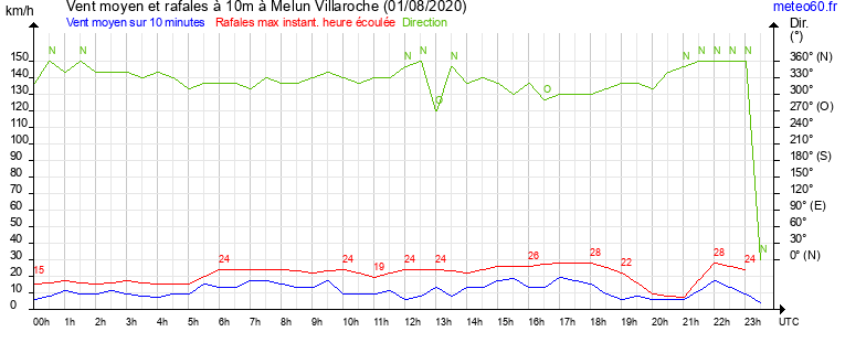 vent moyen et rafales