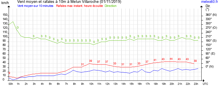 vent moyen et rafales