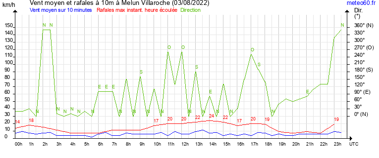 vent moyen et rafales