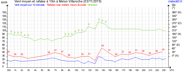 vent moyen et rafales