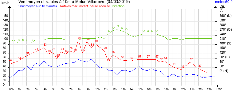 vent moyen et rafales