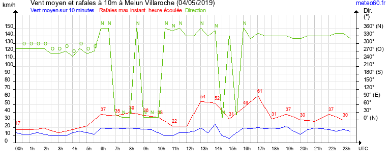 vent moyen et rafales