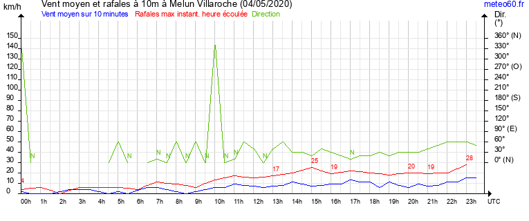 vent moyen et rafales