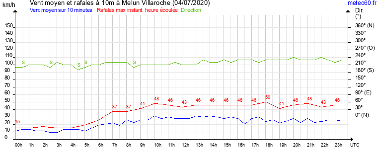 vent moyen et rafales